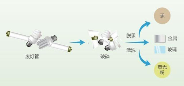 有害垃圾危害大，請投有害垃圾桶集中處置