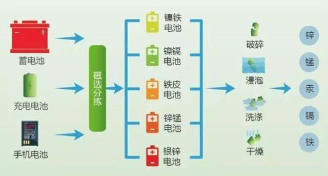 有害垃圾危害大，請投有害垃圾桶集中處置