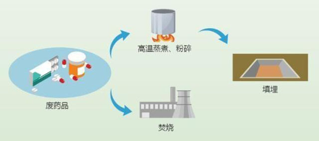 有害垃圾危害大，請投有害垃圾桶集中處置